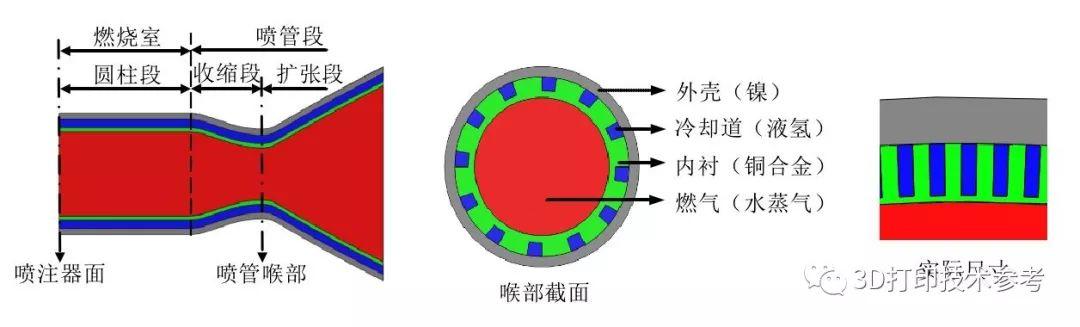 3D打印火箭再生冷却推力室的材料、机遇与挑战