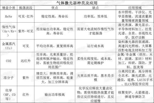 三张表看懂各类激光器的特点及应用