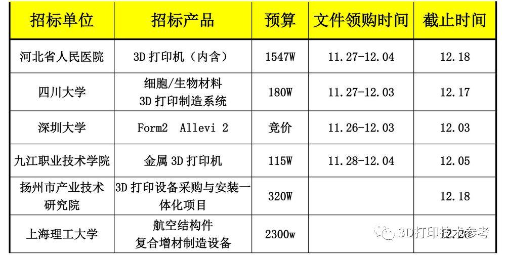 Week 5：3D打印一周招标及精彩看点