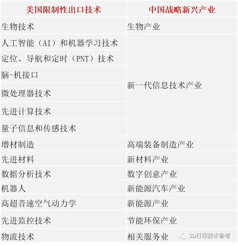 从美国技术封锁到中国发布战略性新兴产业，谈中美两国之间的技术博弈