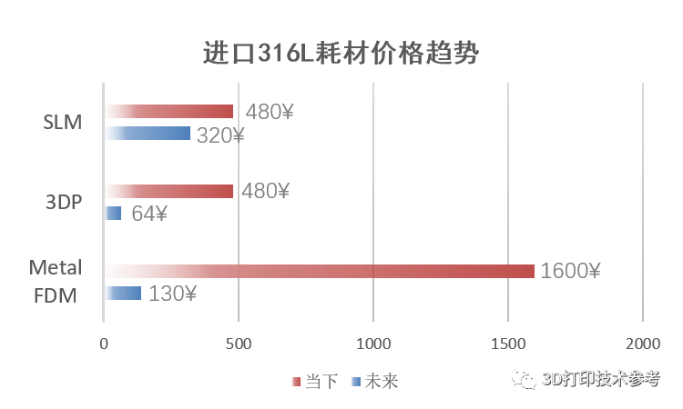 基于烧结和熔化工艺的金属3D打印成本结构对比