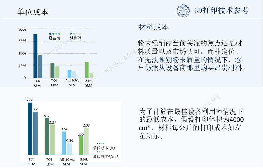 金属打印成本结构分析（下）