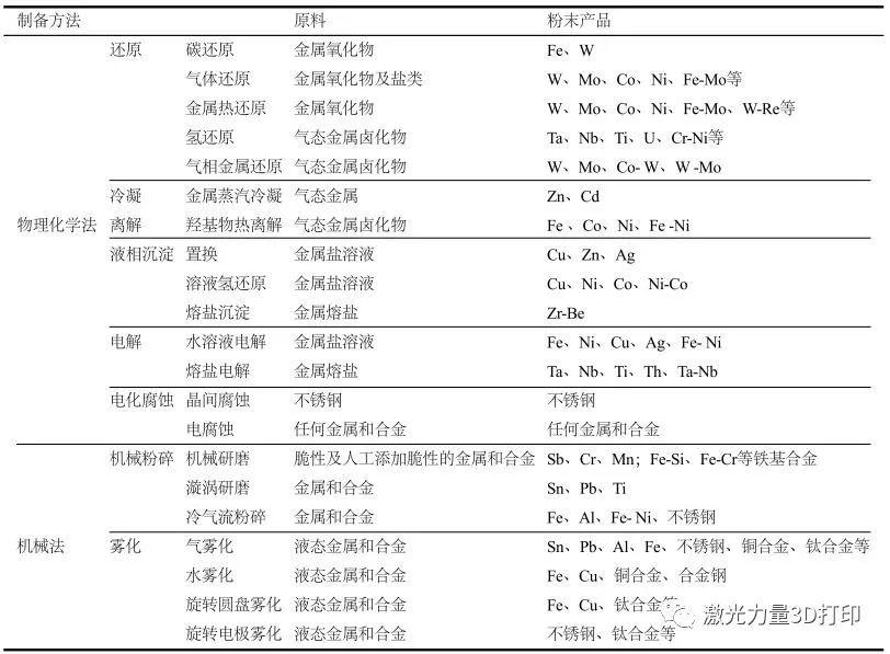 3D打印技术粉末成型工艺