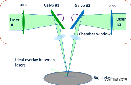 多光束下的3D打印系统（二）：激光对齐校准将严重影响大尺寸零件的打印质量