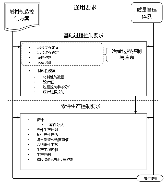 【增材制造】将标准一网打尽