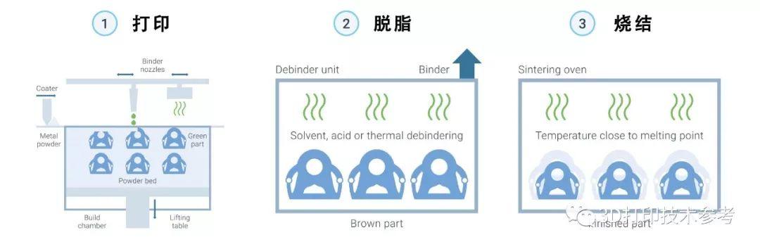 金属粘结剂喷射技术：在进行批量生产时须考虑整个工艺链