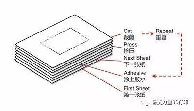 彩色3D打印技术之三--LOM技术