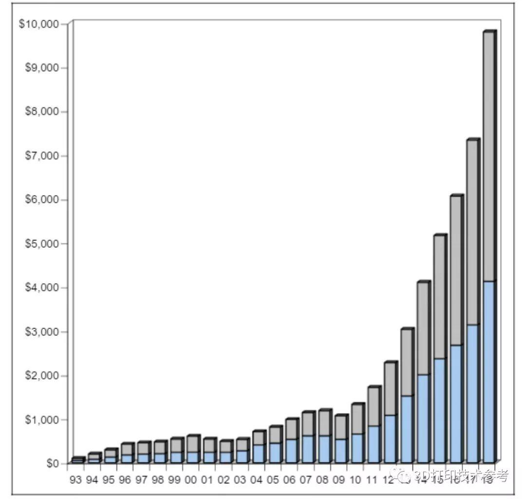 业外视角：成本高企之下，3D打印静待行业规模化曙光