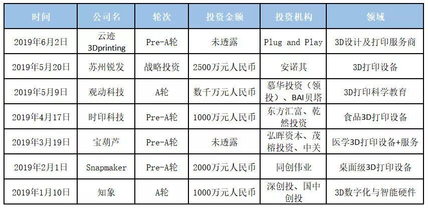 业外视角：成本高企之下，3D打印静待行业规模化曙光