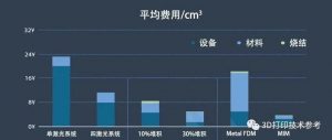 基于烧结和熔化工艺的金属3D打印成本结构对比