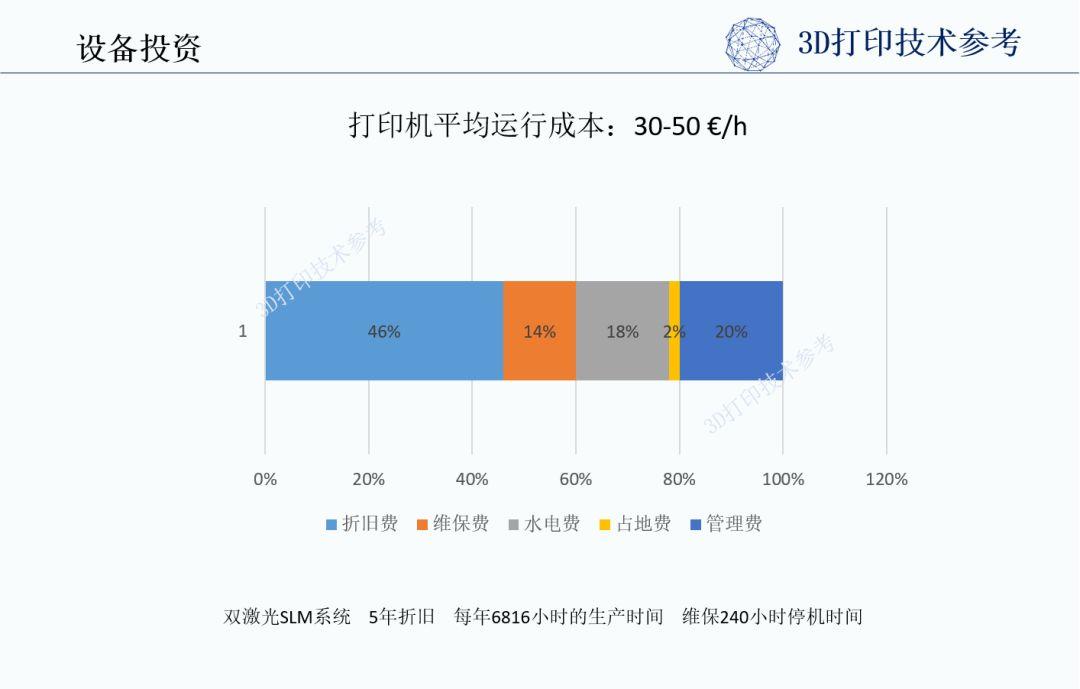 金属打印成本结构分析（下）