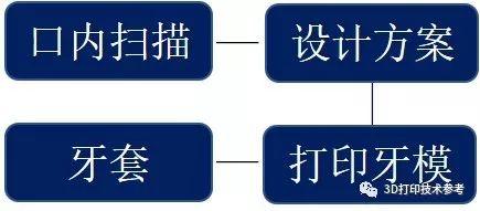 真相：隐形牙套并非3D打印，但与之相关的代表性事例不胜繁多