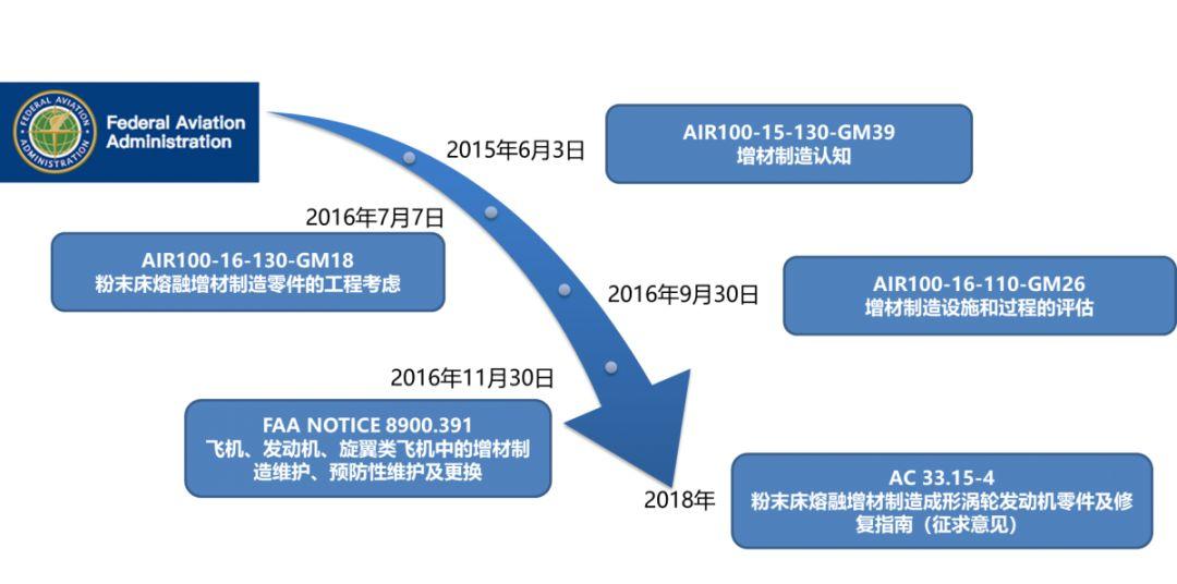 【增材制造】保证产品质量及批量生产的稳定性-FAA是怎么做的