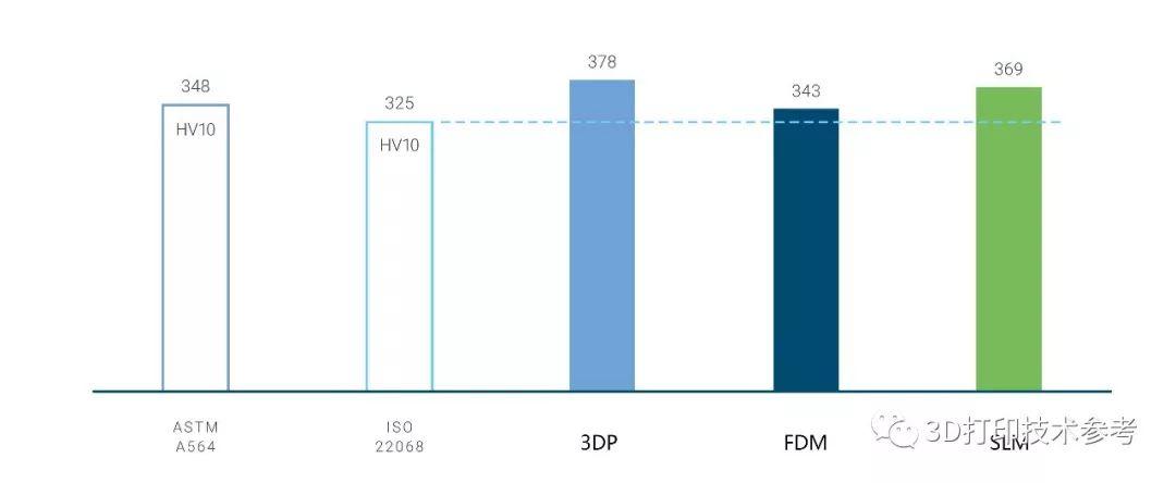 基于粘结剂喷射和SLM的金属3D打印性能对比分析