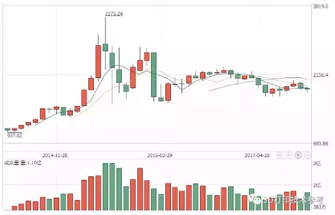 资本留给3D打印的时间还有多久?