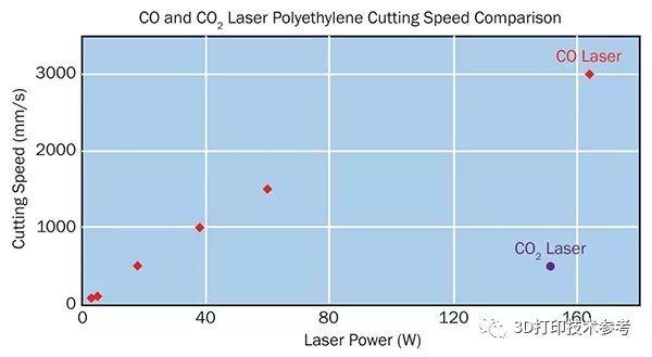解析：EOS为何采用一氧化碳激光器进行激光烧结