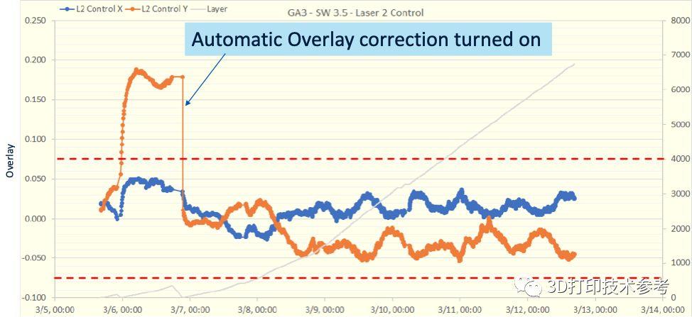 多光束下的3D打印系统（二）：激光对齐校准将严重影响大尺寸零件的打印质量