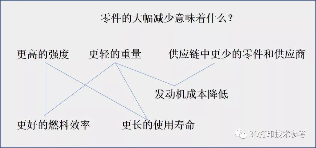 3D打印集成制造的最佳实例：从855个零件到12个零件的非凡效益