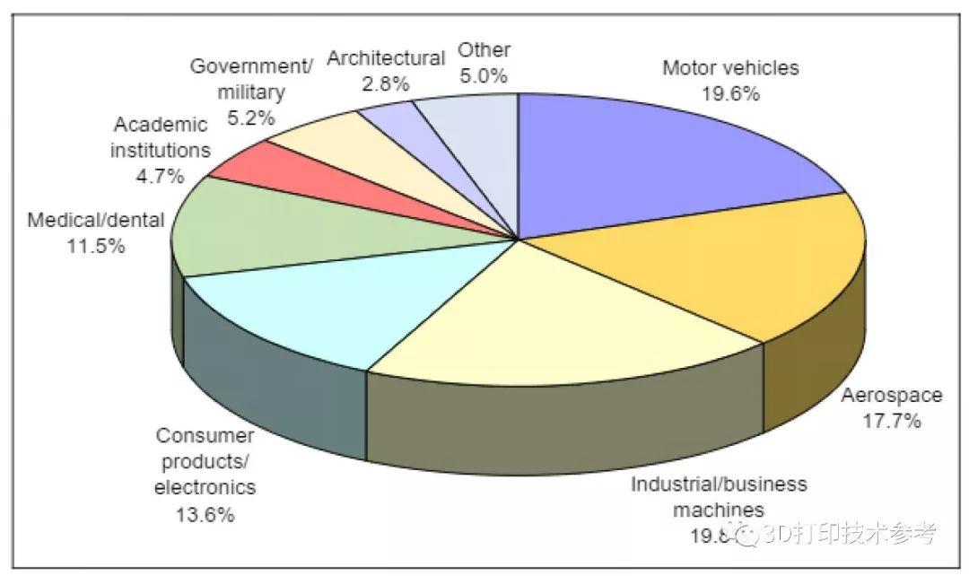 业外视角：成本高企之下，3D打印静待行业规模化曙光