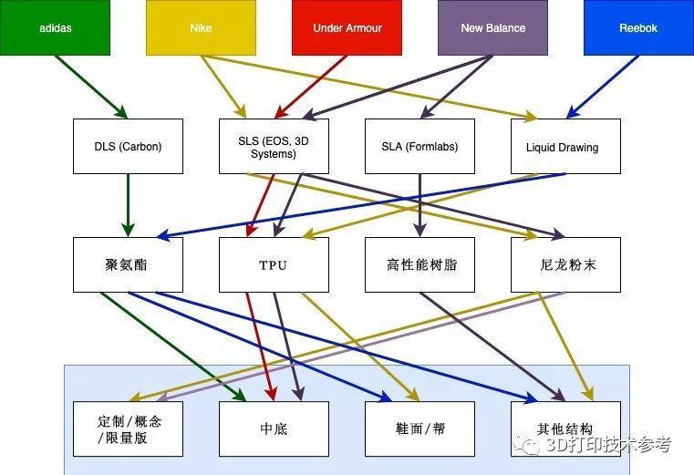 五大鞋类领导品牌使用3D打印引领鞋业制造的未来