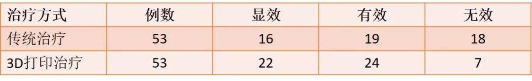 3D打印在口腔种植领域的应用效果如何？