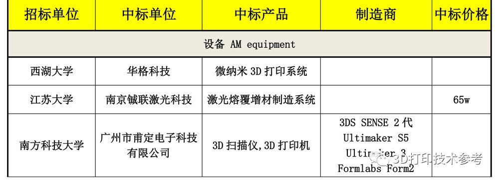 Week 5：3D打印一周招标及精彩看点