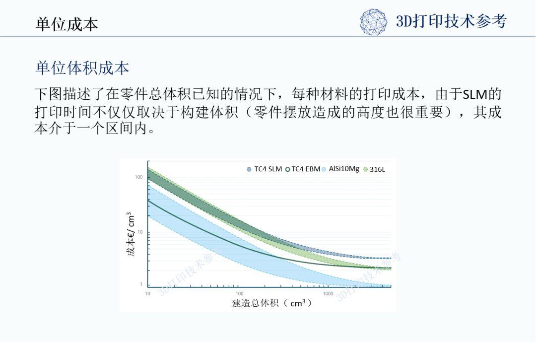 金属打印成本结构分析（下）