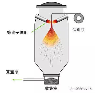 3D打印技术粉末成型工艺