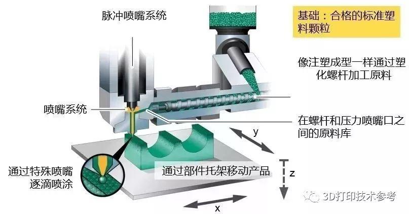 高速、灵活、开放式的螺杆挤出增材制造系统