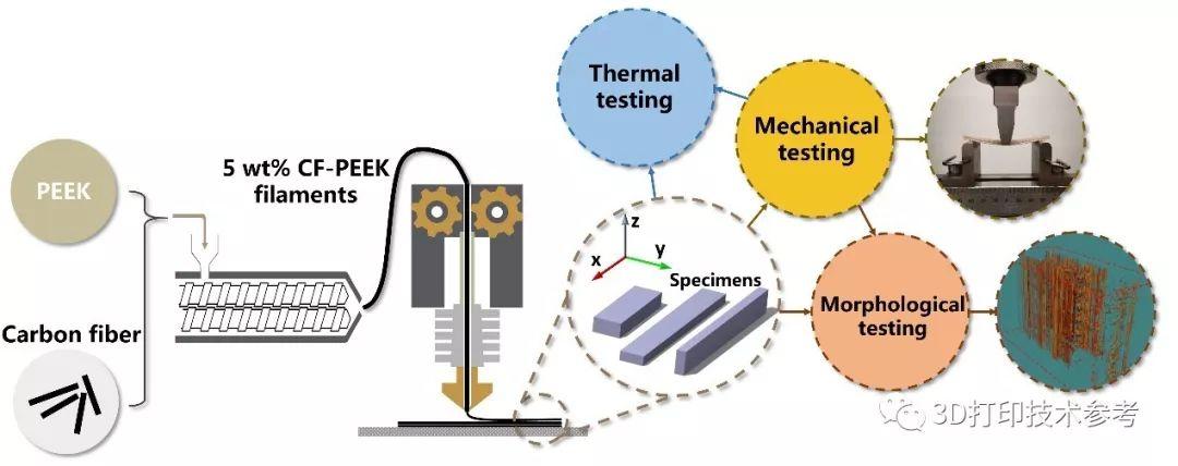 中科院空间应用中心碳纤维/PEEK复合材料FDM 3D打印研究取得重要进展