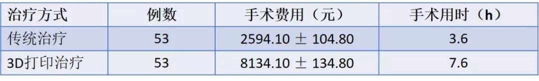 3D打印在口腔种植领域的应用效果如何？