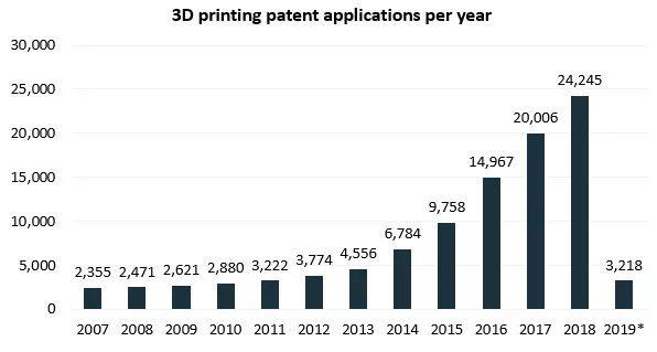 2019：全球3D打印专利申请和诉讼趋势