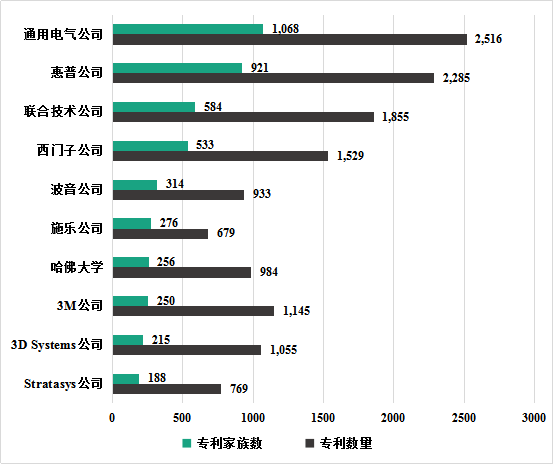 2019：全球3D打印专利申请和诉讼趋势