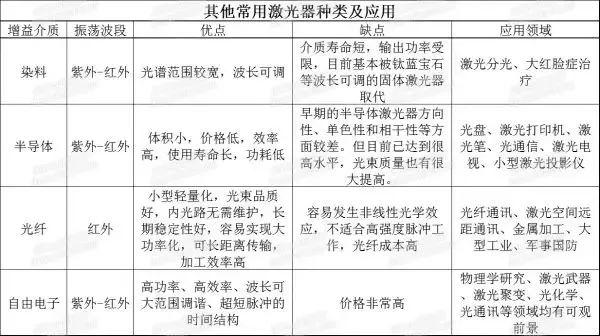 三张表看懂各类激光器的特点及应用