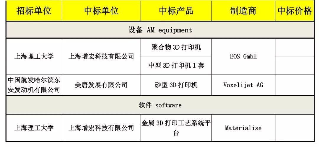 一周国内设备采购及市场动态评论