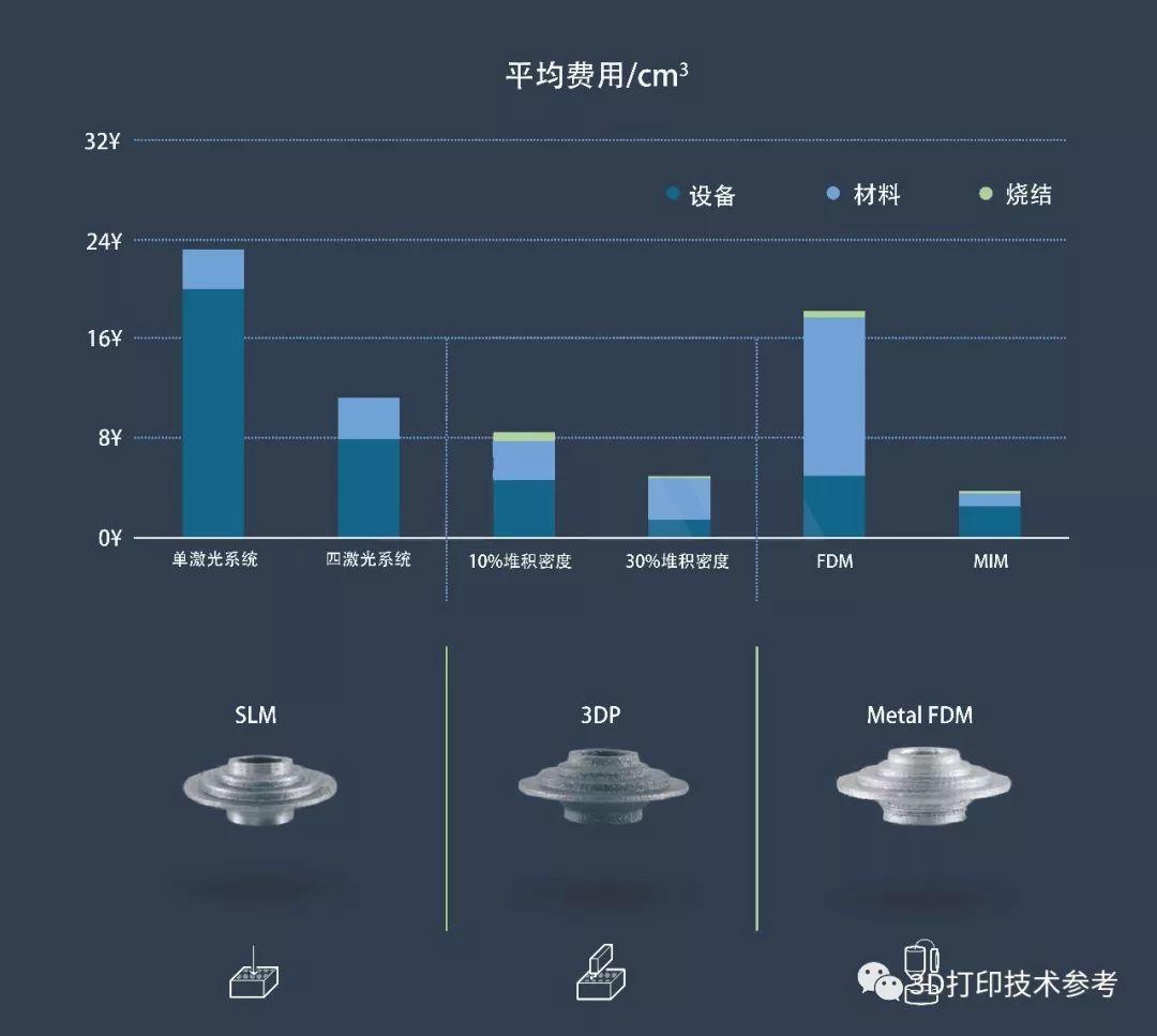 基于烧结和熔化工艺的金属3D打印成本结构对比