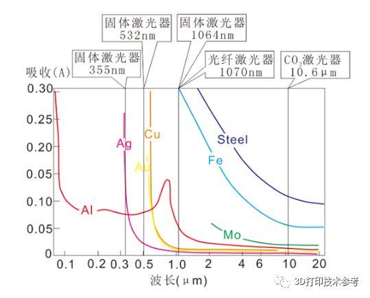 高导电铜的3D打印工艺及应用