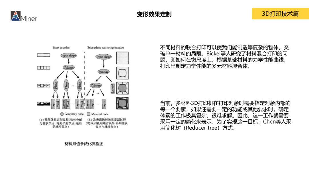 AMiner 中国3D打印研究报告（简）