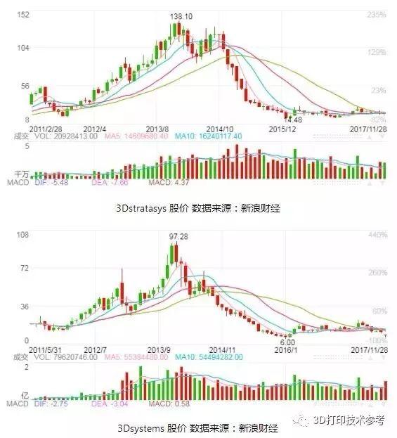 资本留给3D打印的时间还有多久?