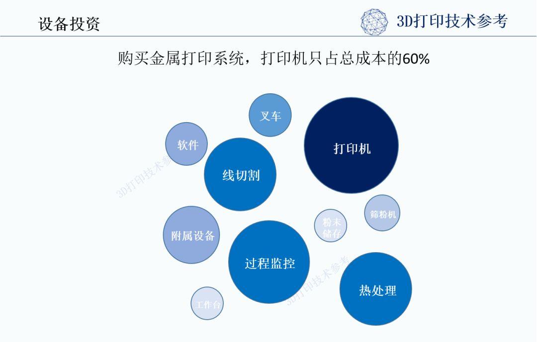 金属打印成本结构分析（下）