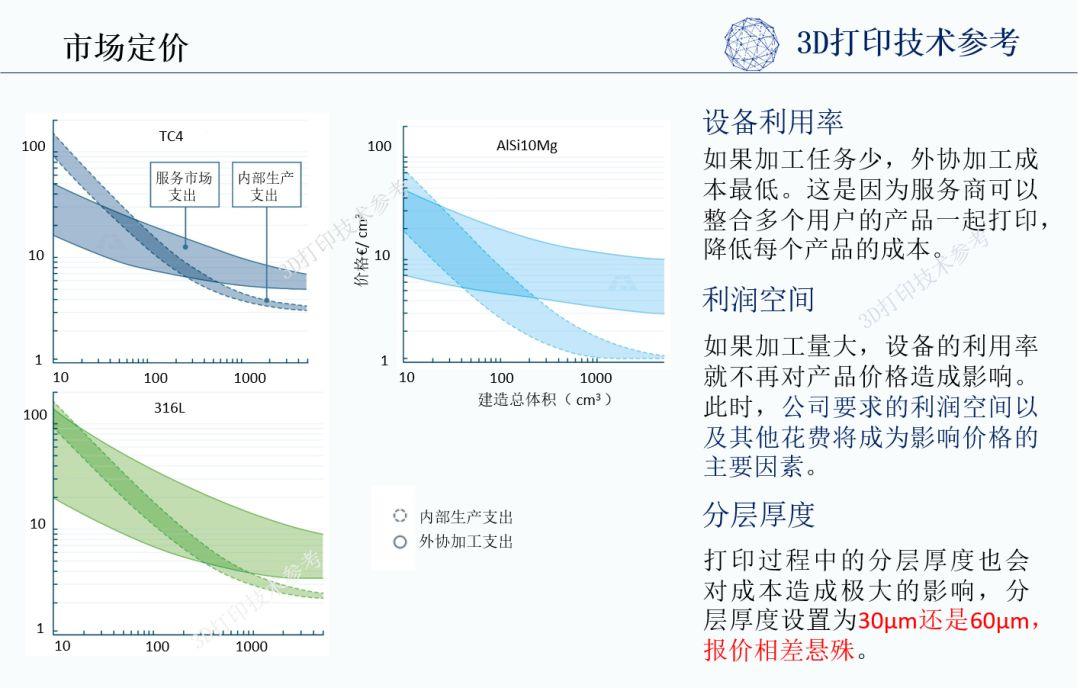 金属打印成本结构分析（下）