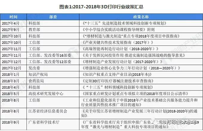 2018年国内3D打印行业融资现状，资本市场仍处于初级阶段