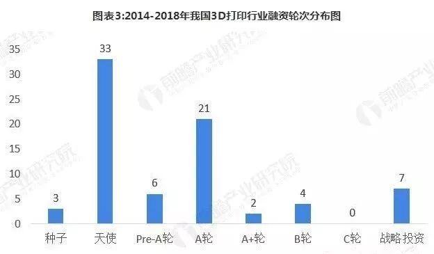 2018年国内3D打印行业融资现状，资本市场仍处于初级阶段