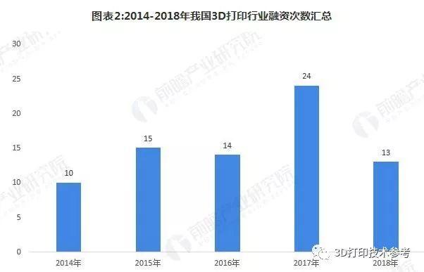 2018年国内3D打印行业融资现状，资本市场仍处于初级阶段