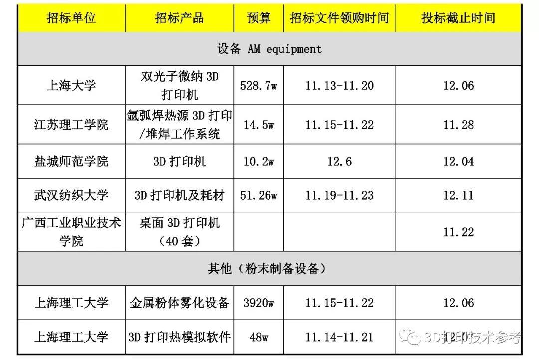 3D打印一周招标及精彩点评