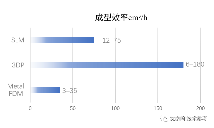 基于烧结和熔化工艺的金属3D打印成本结构对比