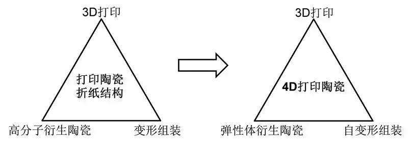 一篇顶刊配四项美国专利，香港城市大学首创陶瓷4D打印