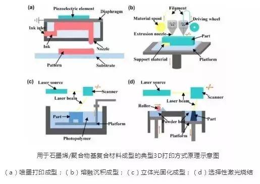 石墨烯3D打印工艺及其应用