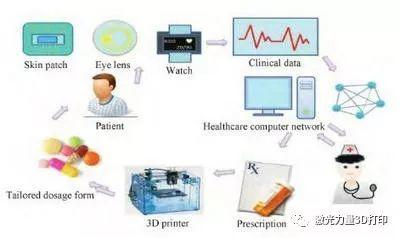 3D打印在制药领域的应用