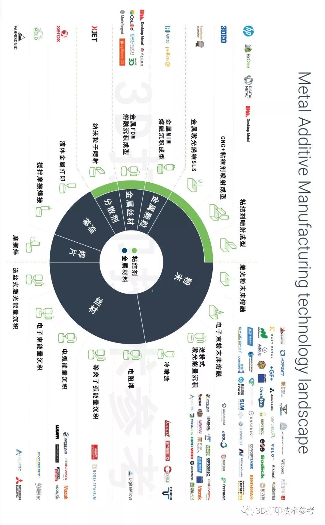 全球金属3D打印工艺技术与企业蓝图